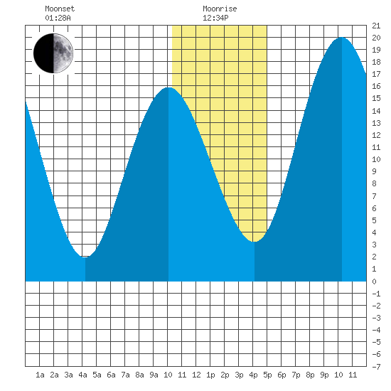 Clarks Point tide chart for Monday, January 6, 2025