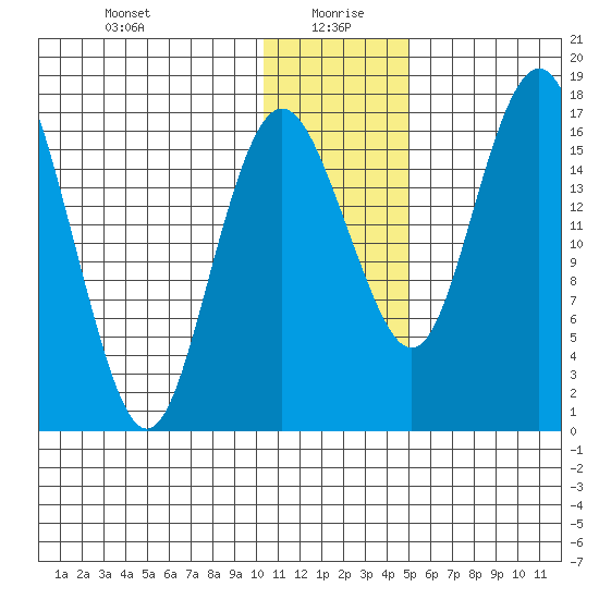 Clarks Point tide chart for Tuesday, January 7, 2025