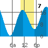 Clarks Point tide chart for Tuesday, January 7, 2025