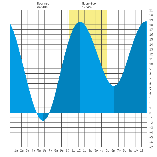 Clarks Point tide chart for Wednesday, January 8, 2025