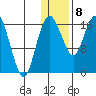 Clarks Point tide chart for Wednesday, January 8, 2025