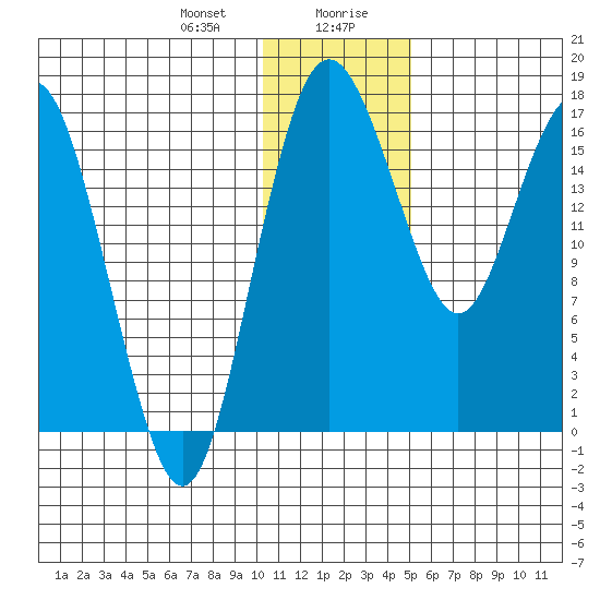 Clarks Point tide chart for Thursday, January 9, 2025