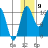 Clarks Point tide chart for Thursday, January 9, 2025