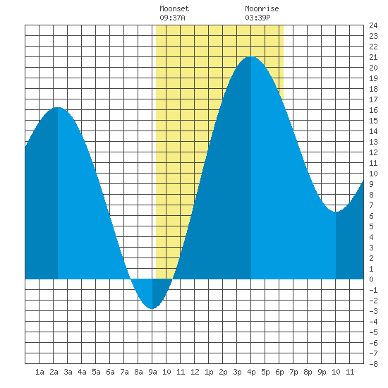 Clarks Point tide chart for Monday, February 10, 2025