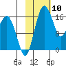 Clarks Point tide chart for Monday, February 10, 2025