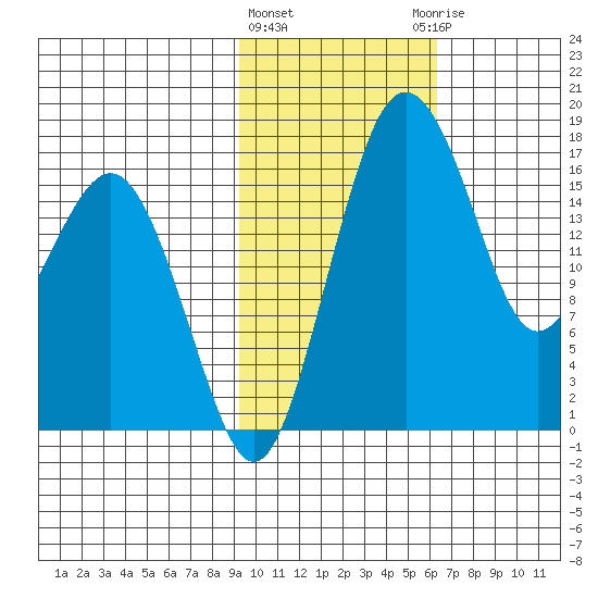 Clarks Point tide chart for Tuesday, February 11, 2025