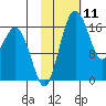 Clarks Point tide chart for Tuesday, February 11, 2025