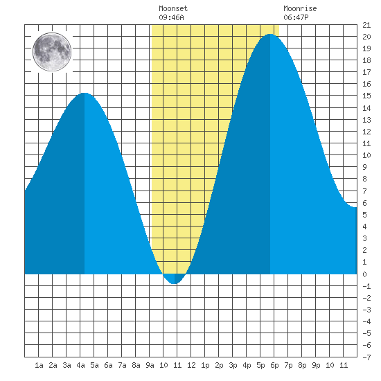 Clarks Point tide chart for Wednesday, February 12, 2025