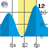 Clarks Point tide chart for Wednesday, February 12, 2025