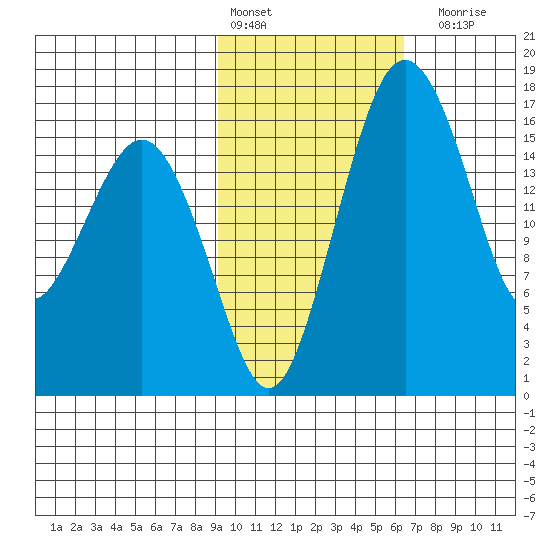 Clarks Point tide chart for Thursday, February 13, 2025