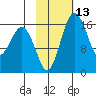 Clarks Point tide chart for Thursday, February 13, 2025