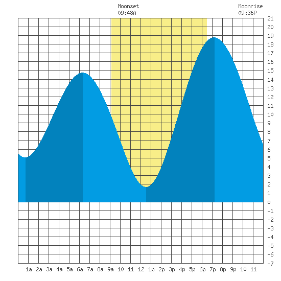 Clarks Point tide chart for Friday, February 14, 2025