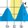Clarks Point tide chart for Friday, February 14, 2025