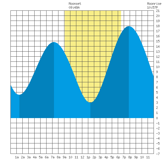 Clarks Point tide chart for Saturday, February 15, 2025