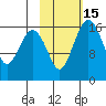Clarks Point tide chart for Saturday, February 15, 2025