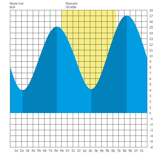 Clarks Point tide chart for Sunday, February 16, 2025