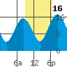 Clarks Point tide chart for Sunday, February 16, 2025