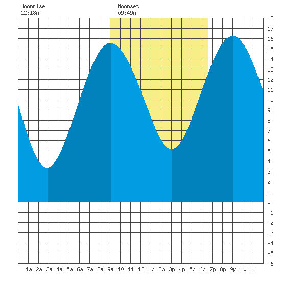 Clarks Point tide chart for Monday, February 17, 2025