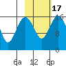 Clarks Point tide chart for Monday, February 17, 2025