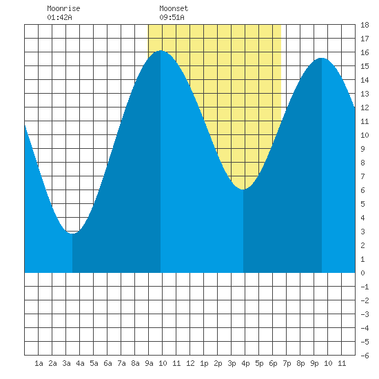 Clarks Point tide chart for Tuesday, February 18, 2025