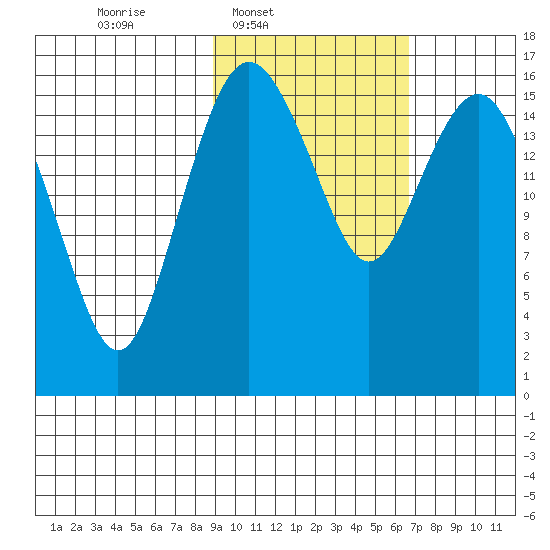 Clarks Point tide chart for Wednesday, February 19, 2025
