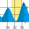 Clarks Point tide chart for Saturday, February 1, 2025