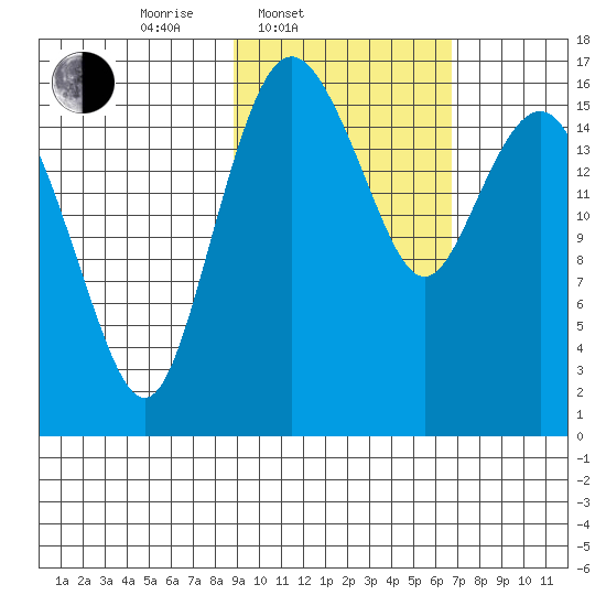 Clarks Point tide chart for Thursday, February 20, 2025