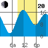 Clarks Point tide chart for Thursday, February 20, 2025
