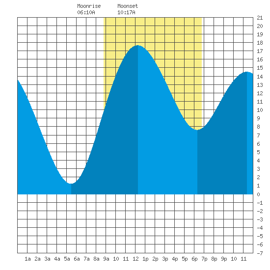 Clarks Point tide chart for Friday, February 21, 2025