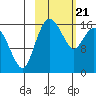 Clarks Point tide chart for Friday, February 21, 2025