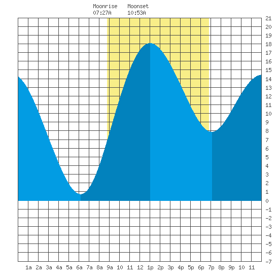 Clarks Point tide chart for Saturday, February 22, 2025