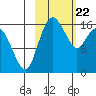Clarks Point tide chart for Saturday, February 22, 2025