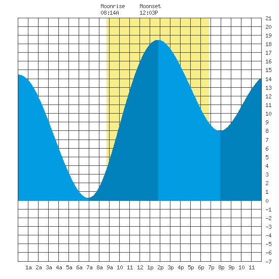 Clarks Point tide chart for Sunday, February 23, 2025
