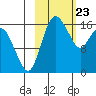 Clarks Point tide chart for Sunday, February 23, 2025
