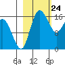 Clarks Point tide chart for Monday, February 24, 2025