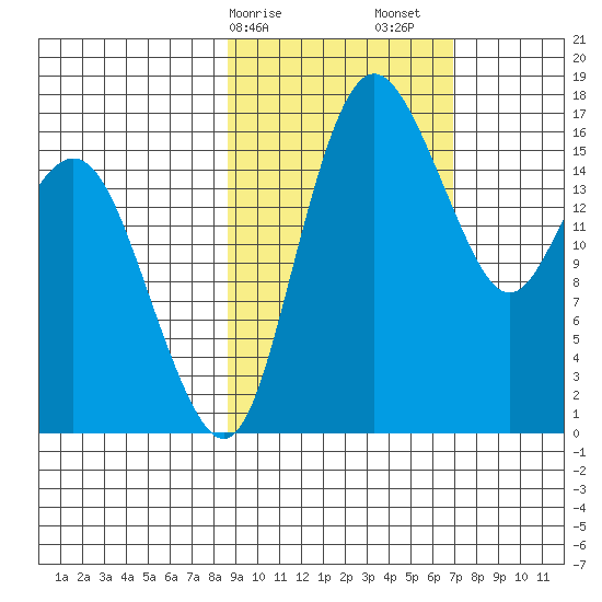 Clarks Point tide chart for Tuesday, February 25, 2025
