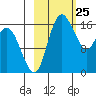Clarks Point tide chart for Tuesday, February 25, 2025