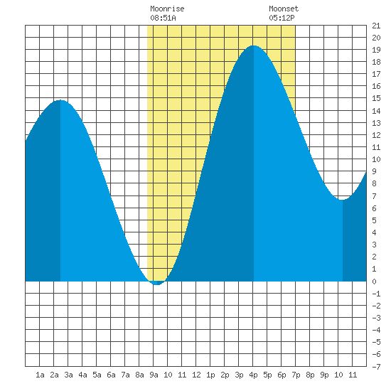 Clarks Point tide chart for Wednesday, February 26, 2025
