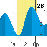 Clarks Point tide chart for Wednesday, February 26, 2025