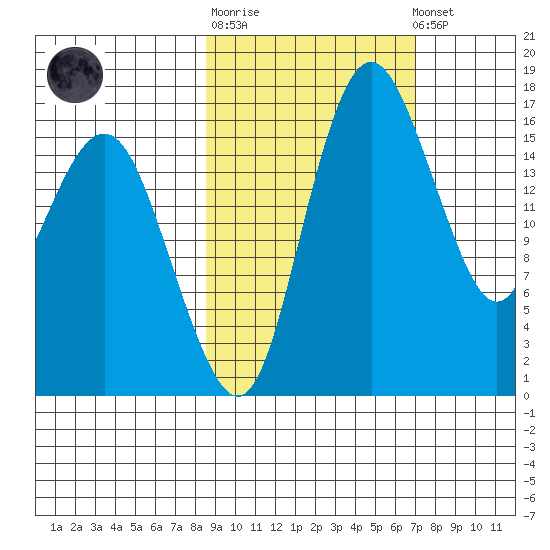 Clarks Point tide chart for Thursday, February 27, 2025