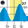 Clarks Point tide chart for Thursday, February 27, 2025