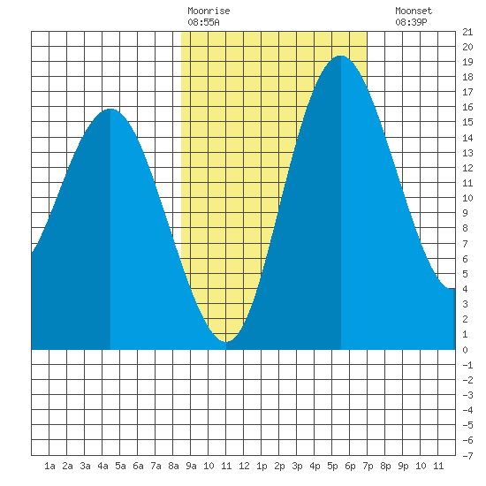 Clarks Point tide chart for Friday, February 28, 2025