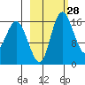 Clarks Point tide chart for Friday, February 28, 2025