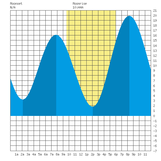 Clarks Point tide chart for Sunday, February 2, 2025
