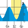 Clarks Point tide chart for Sunday, February 2, 2025
