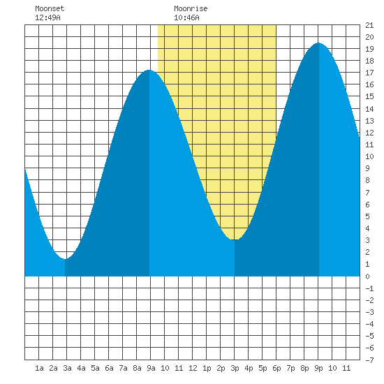 Clarks Point tide chart for Monday, February 3, 2025