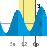 Clarks Point tide chart for Monday, February 3, 2025