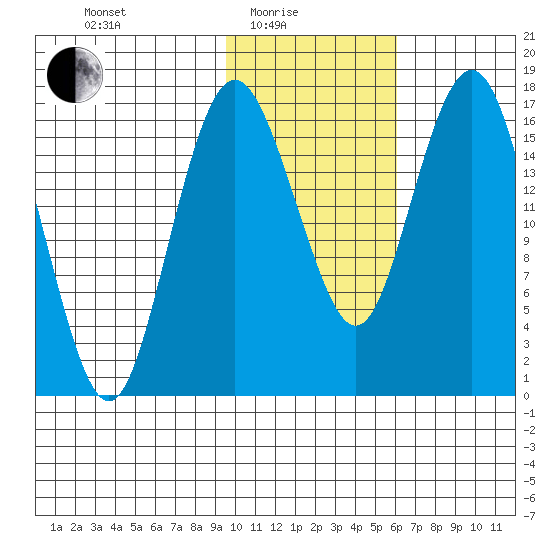 Clarks Point tide chart for Tuesday, February 4, 2025