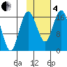 Clarks Point tide chart for Tuesday, February 4, 2025