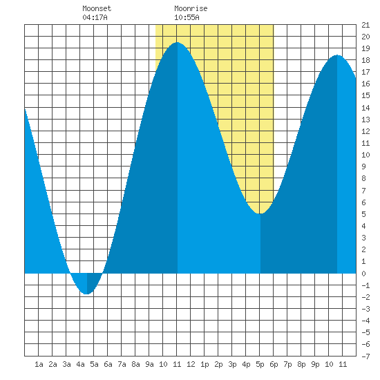 Clarks Point tide chart for Wednesday, February 5, 2025